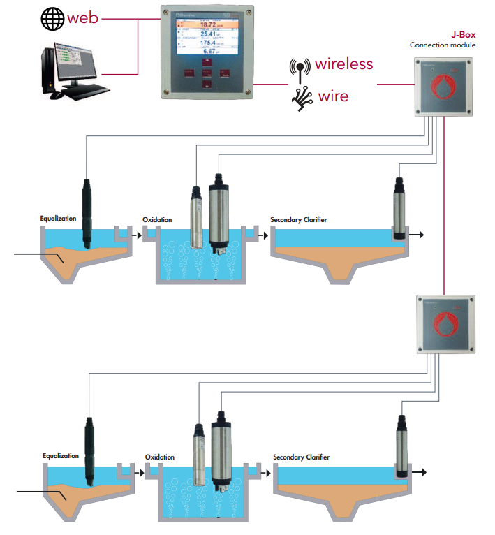 Chemitec 50 Series - Possible layout up to 8 sensors